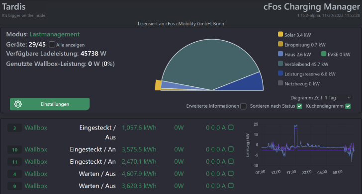 
                              Figur cFos Charging Manager Dashboard
                           
