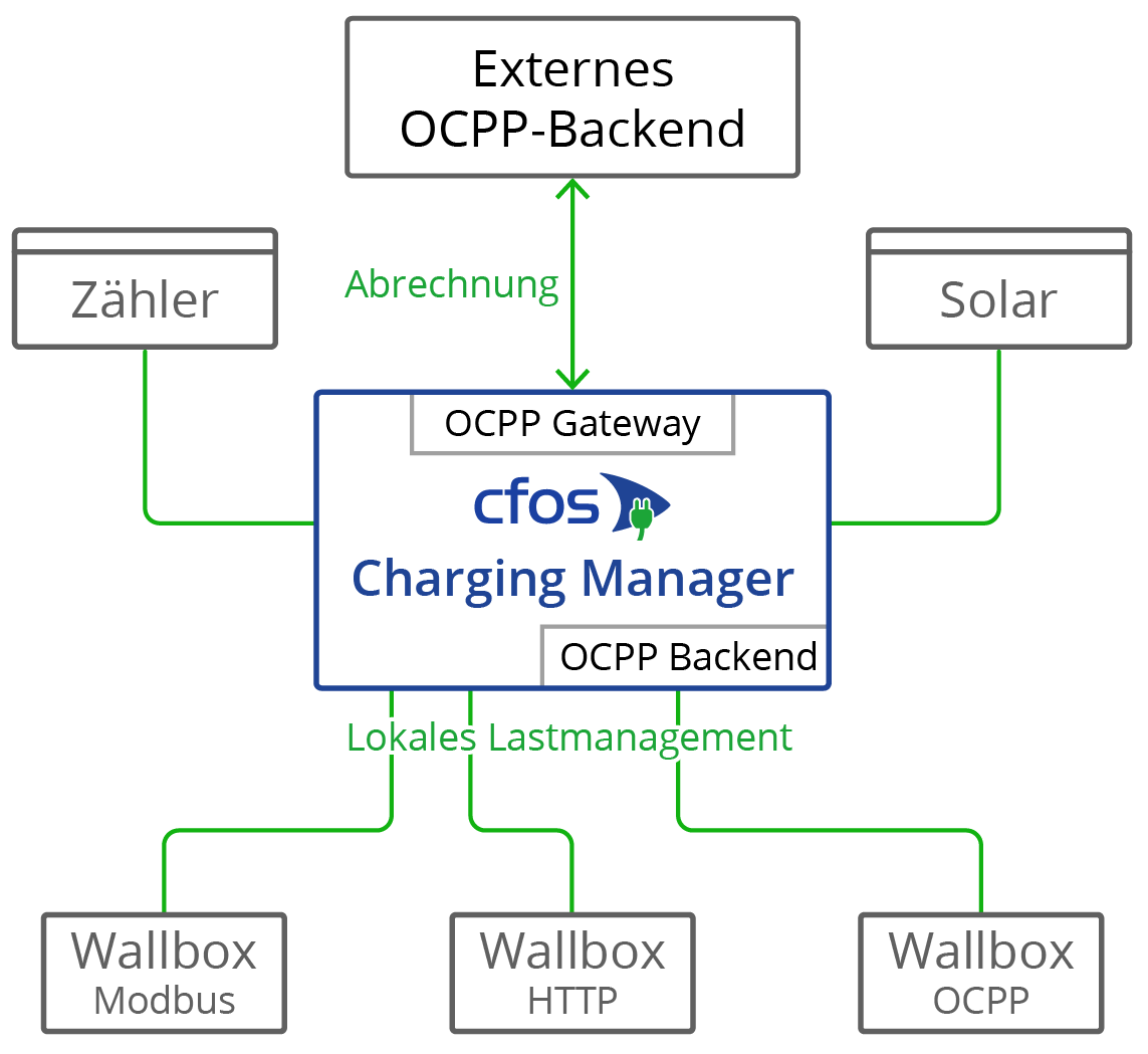 cFos चार्जिंग मैनेजर में OCPP गेटवे का चित्रण