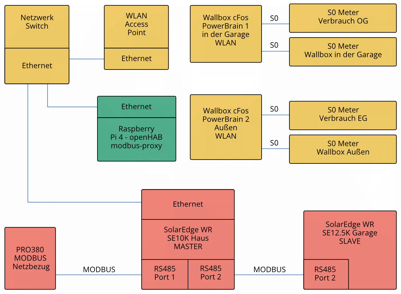 
                              Schemat blokowy instalacji
                           