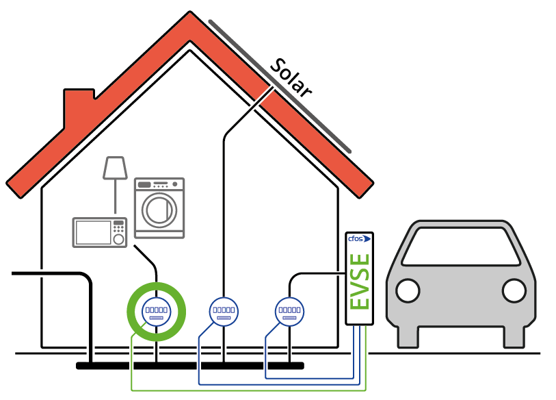 
                           Rys. Dynamiczna regulacja prądu ładowania z uwzględnieniem zużycia na potrzeby gospodarstwa domowego
                        