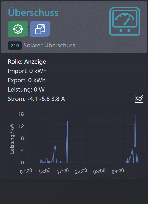 
                                 Figure Graphique d'utilisation de l'excédent solaire
                              