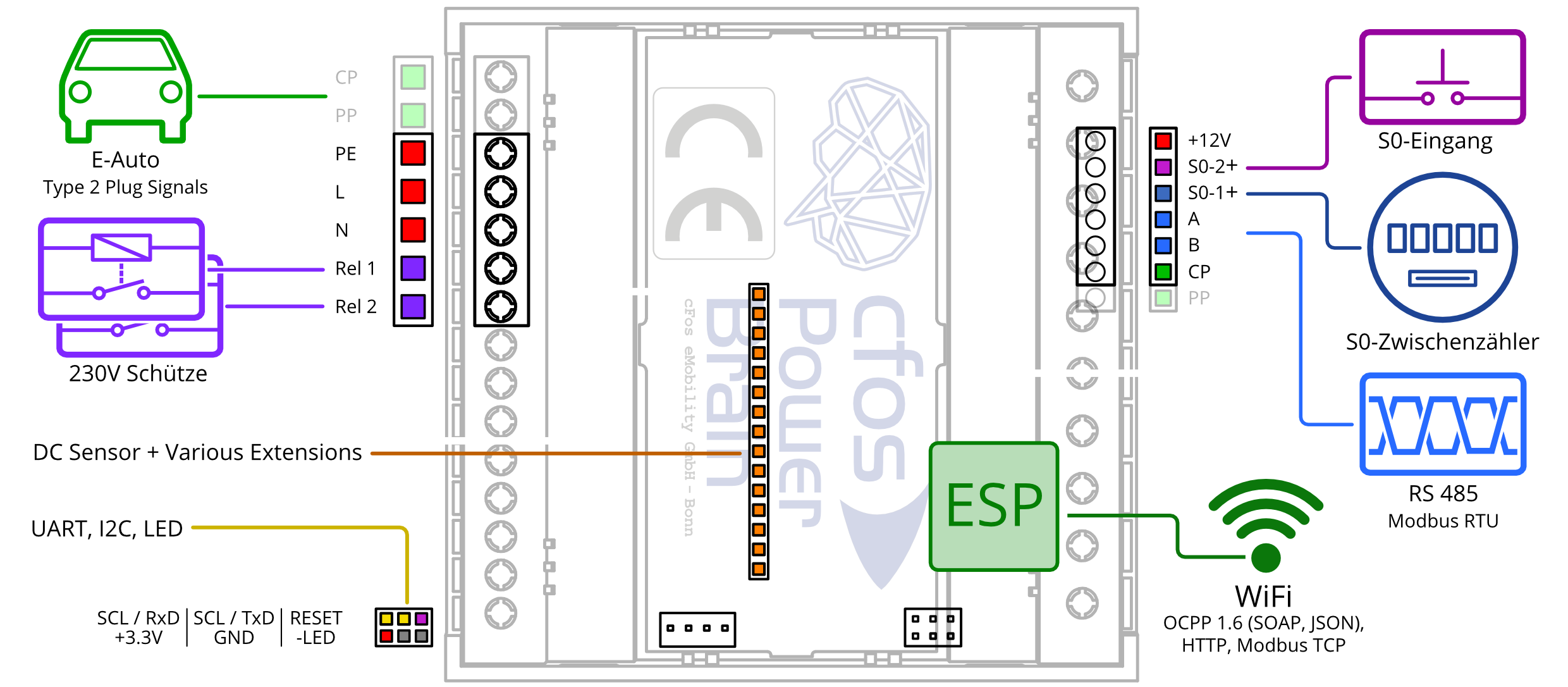 Schéma vstupních/výstupních konektorů řídicí jednotky cFos Power Brain Controller