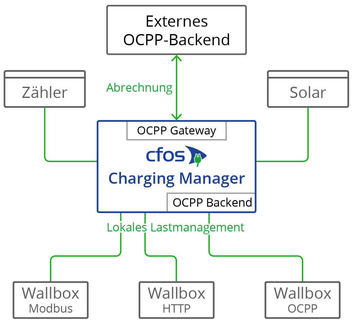 رسم توضيحي لبوابة OCPP في cFos Charging Manager