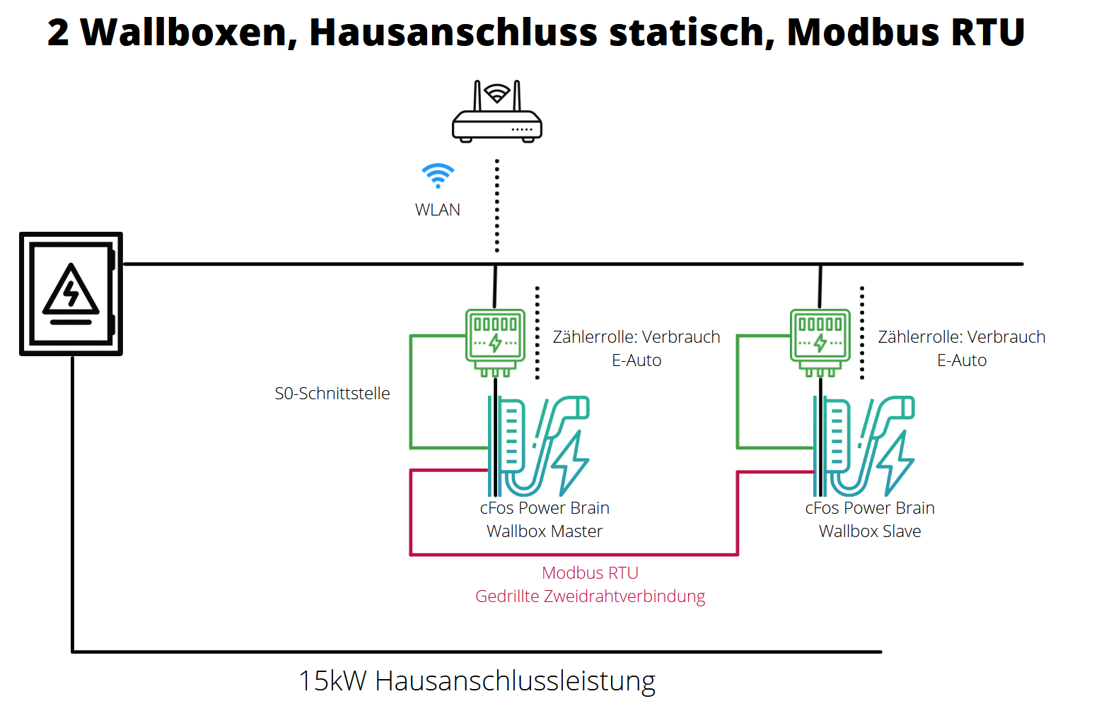 Img Schermata di configurazione di cFos Charging Manager