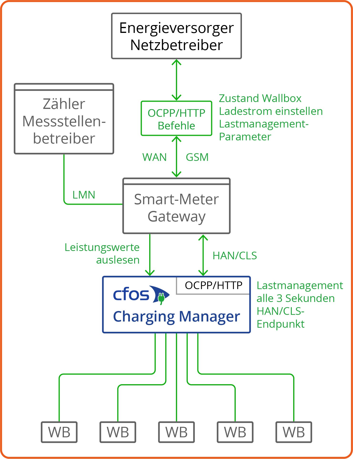شکل مدیریت شارژ مناسب شبکه