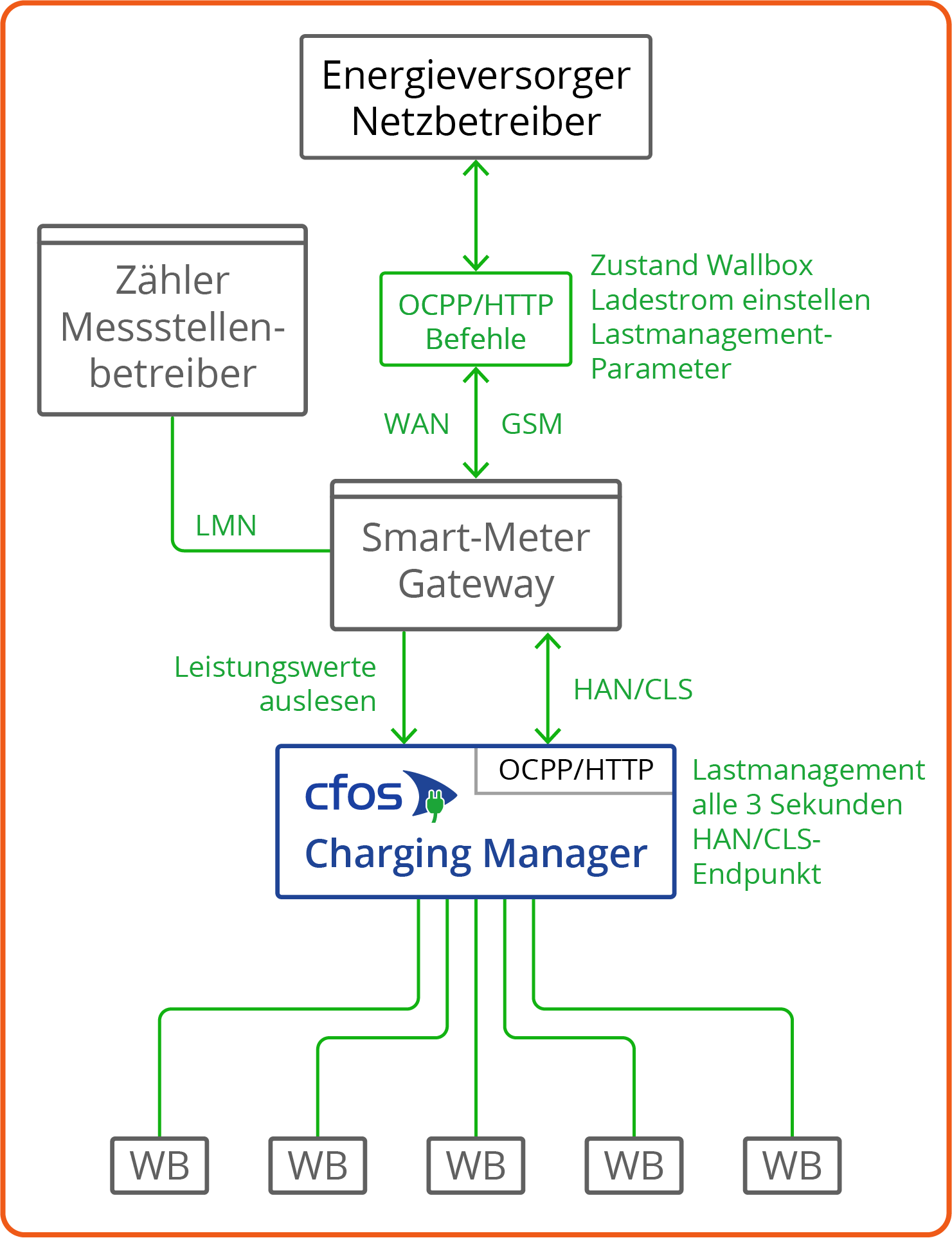 Gestion de la charge sur la passerelle de compteur intelligent