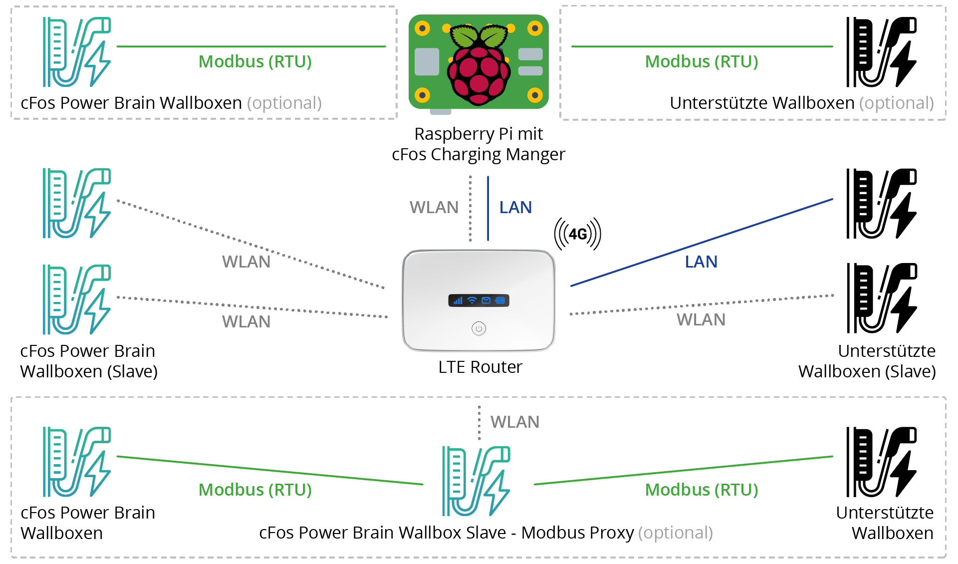 Grafik Beispielsetup mit LTE Router
