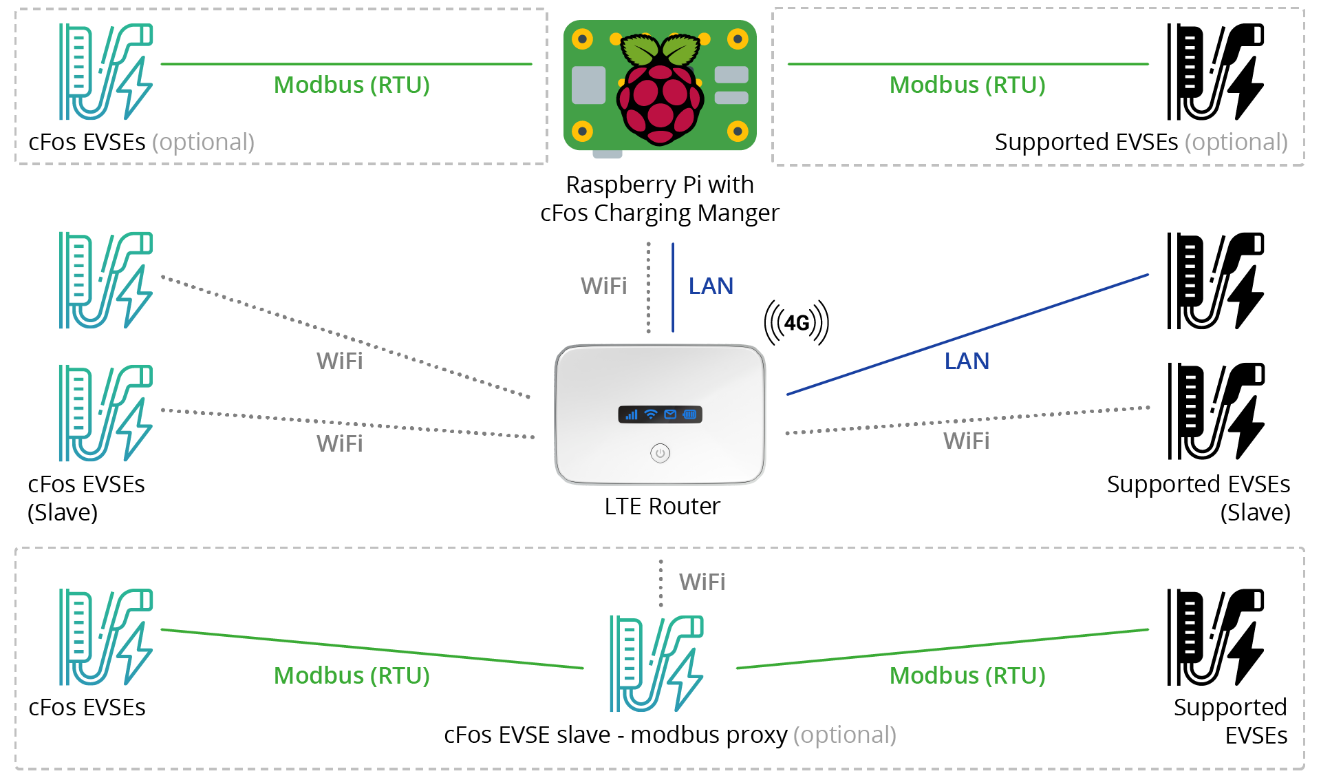 Grafiskt exempel på installation med LTE-router