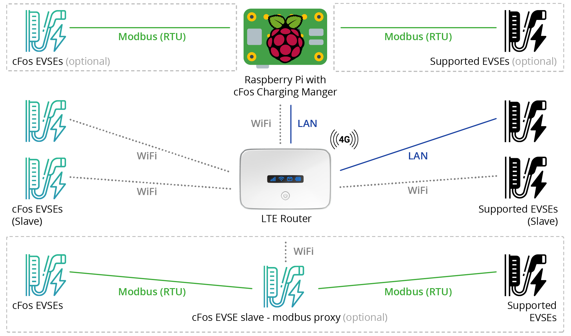 Persediaan sampel grafik dengan penghala LTE