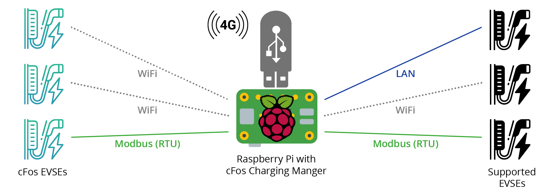 Exemple graphique de configuration avec la clé LTE