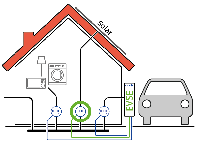 
                           Illustration : Recharge uniquement lorsque l'installation solaire fournit suffisamment de courant
                        