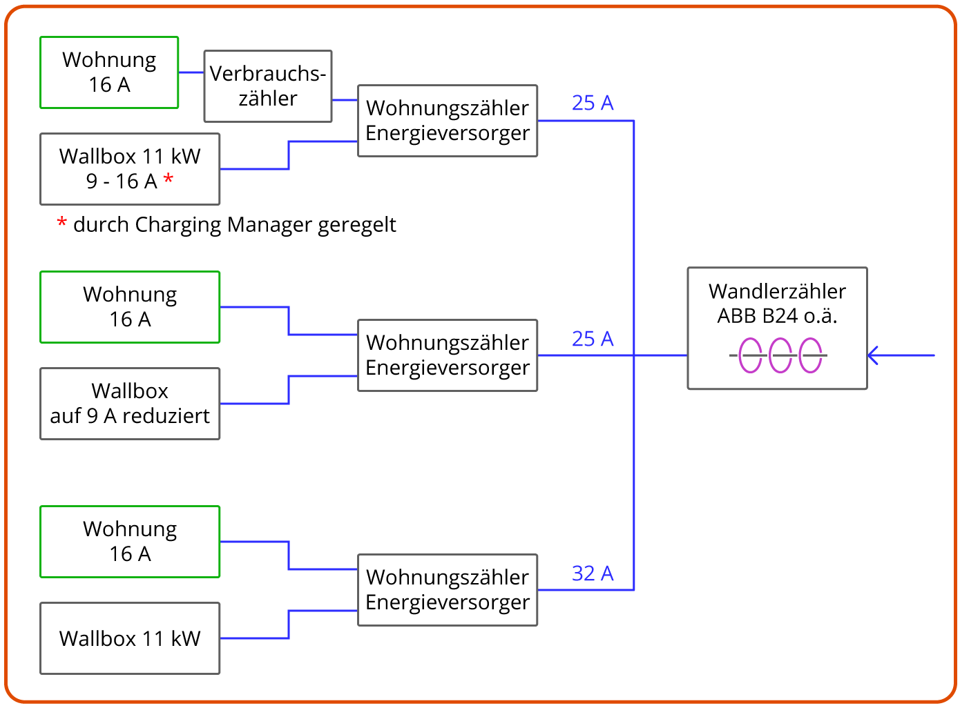 Figure EVSEs derrière les compteurs plats