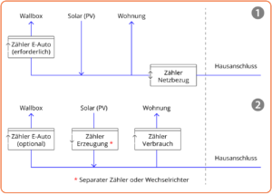 Messkonzepte